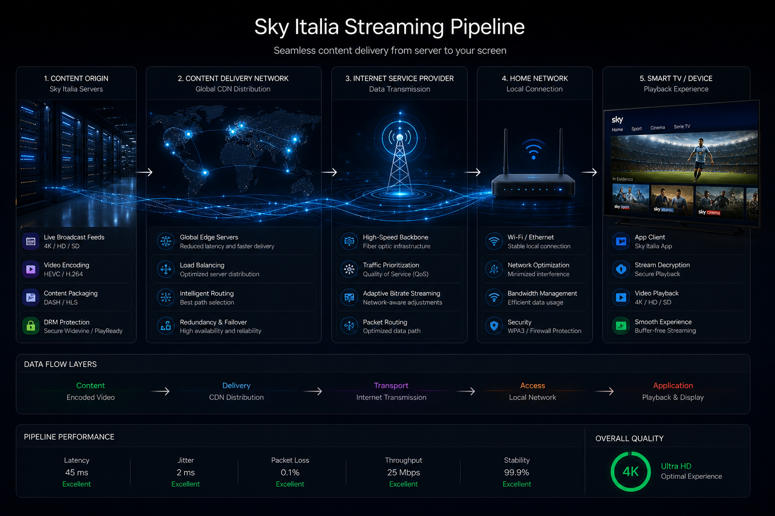 Sky Italia streaming logic from server to device explained visually